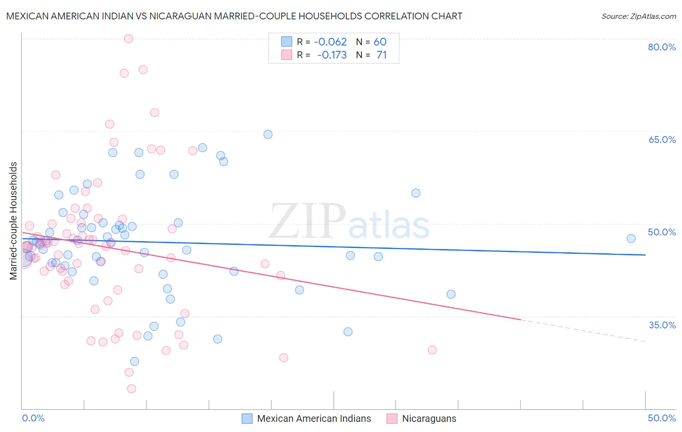 Mexican American Indian vs Nicaraguan Married-couple Households