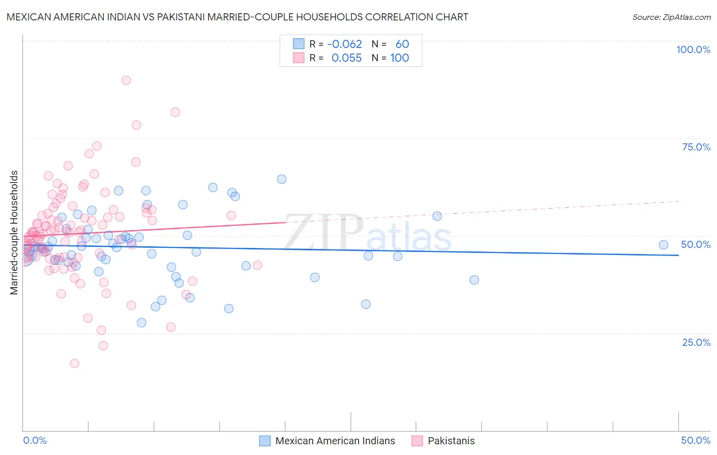 Mexican American Indian vs Pakistani Married-couple Households