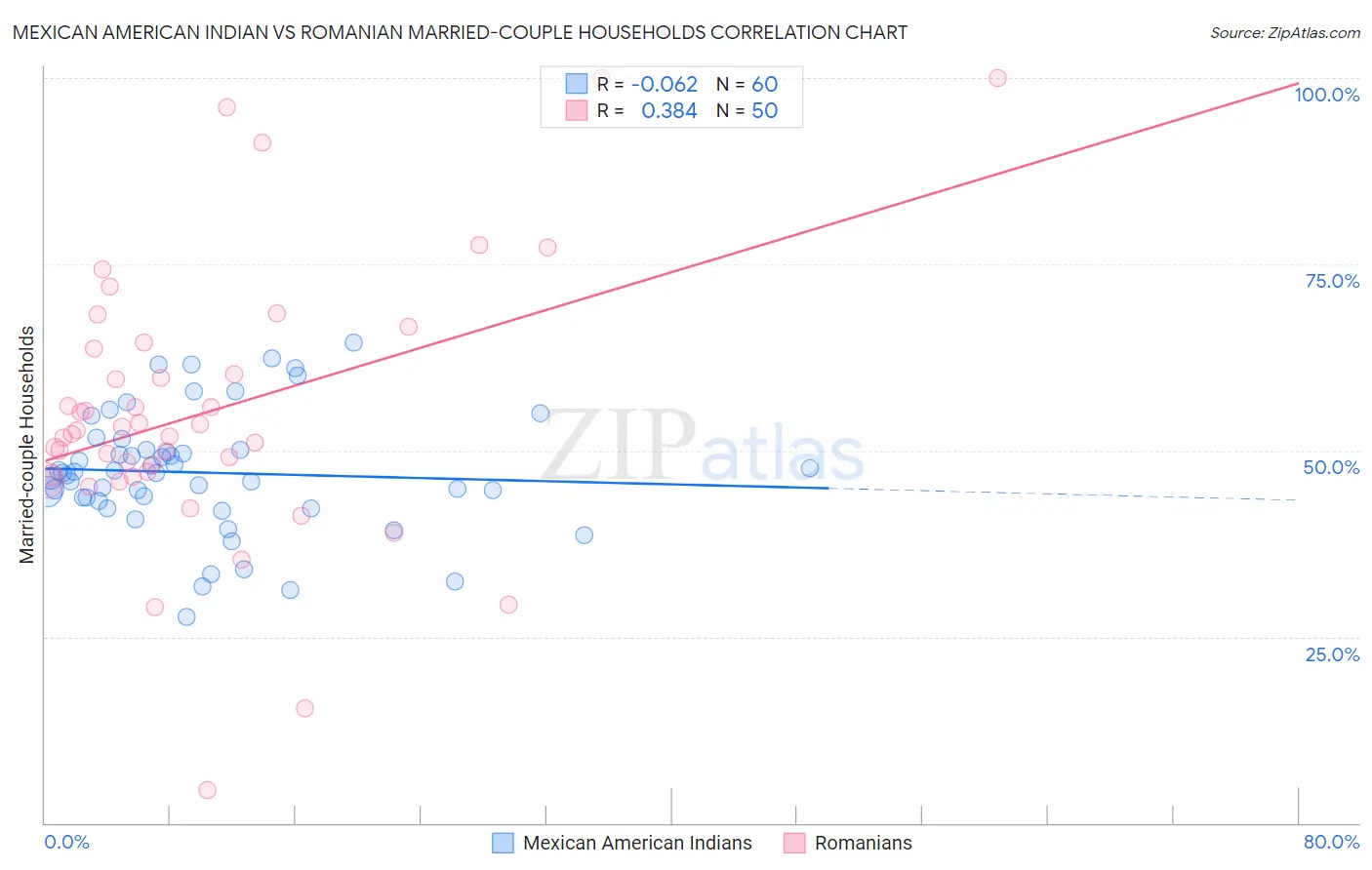 Mexican American Indian vs Romanian Married-couple Households