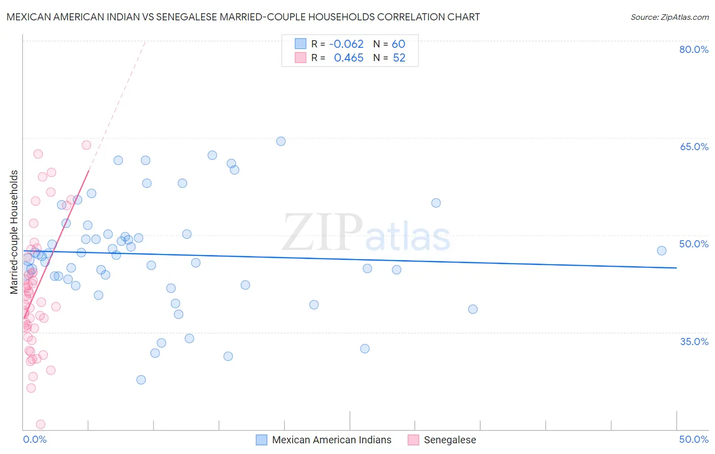 Mexican American Indian vs Senegalese Married-couple Households