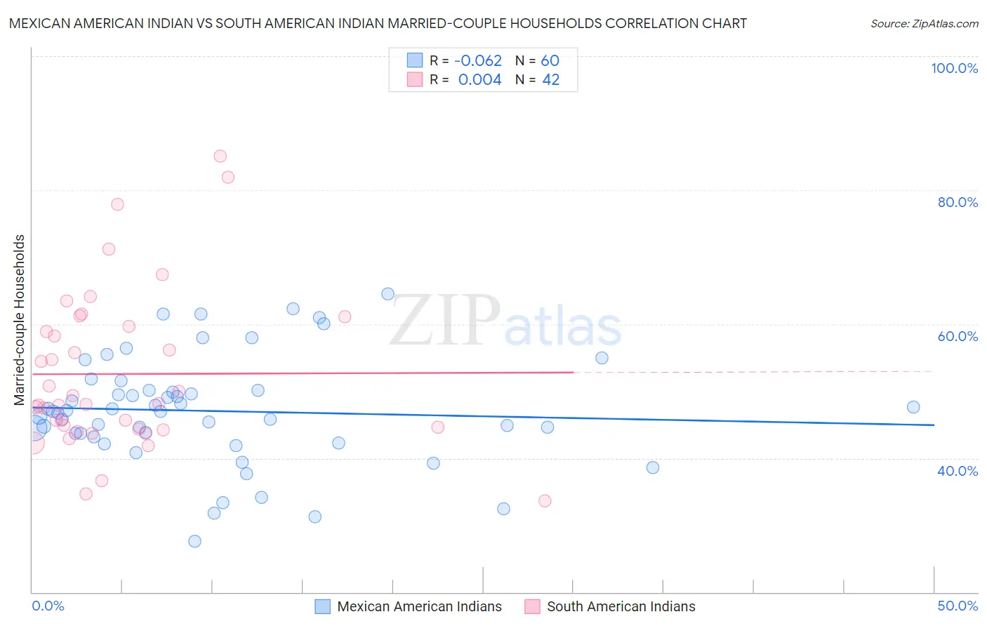 Mexican American Indian vs South American Indian Married-couple Households