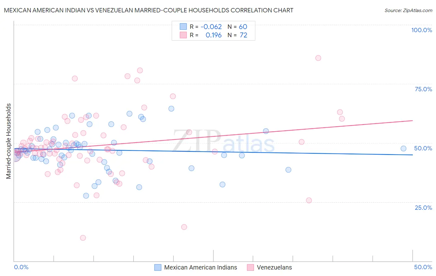 Mexican American Indian vs Venezuelan Married-couple Households