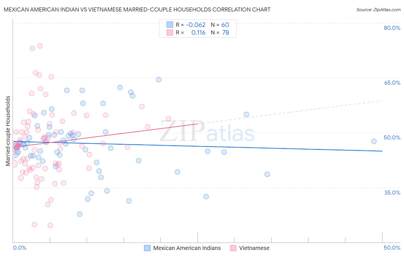 Mexican American Indian vs Vietnamese Married-couple Households