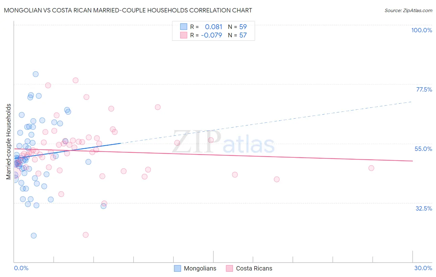 Mongolian vs Costa Rican Married-couple Households