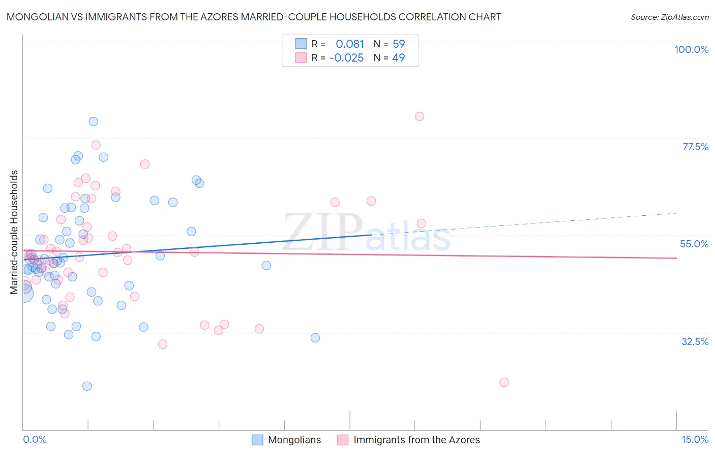 Mongolian vs Immigrants from the Azores Married-couple Households