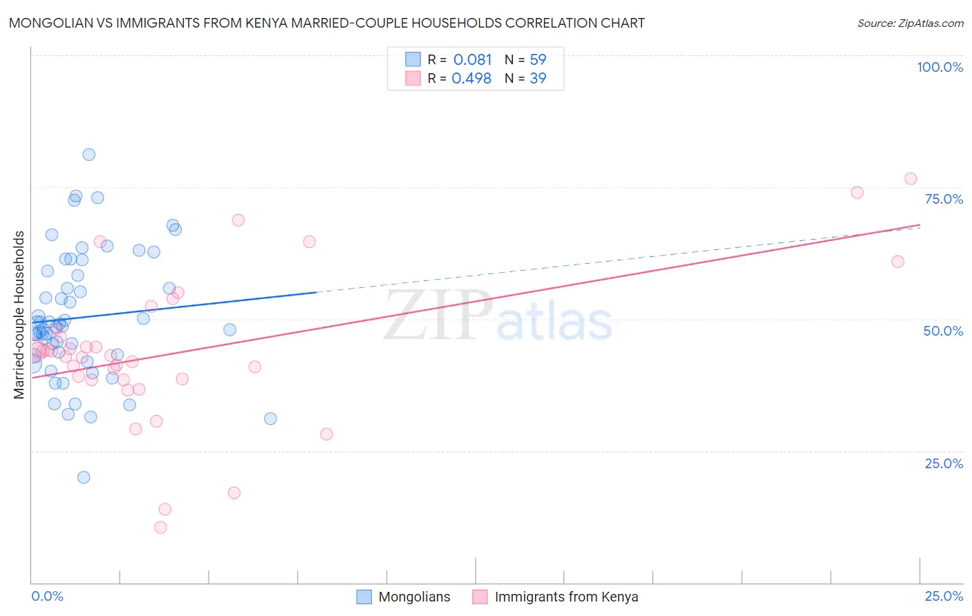 Mongolian vs Immigrants from Kenya Married-couple Households