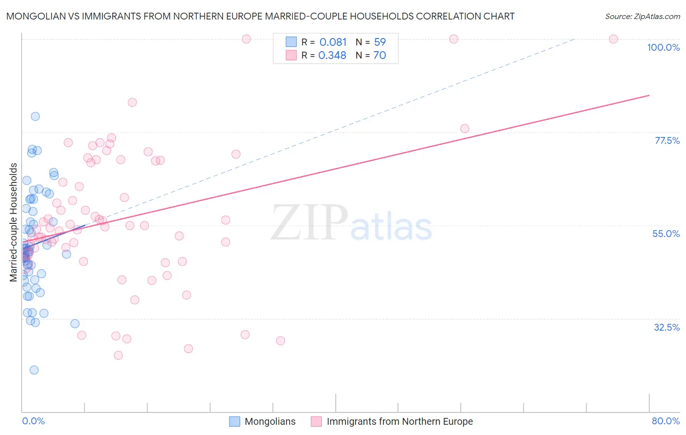 Mongolian vs Immigrants from Northern Europe Married-couple Households