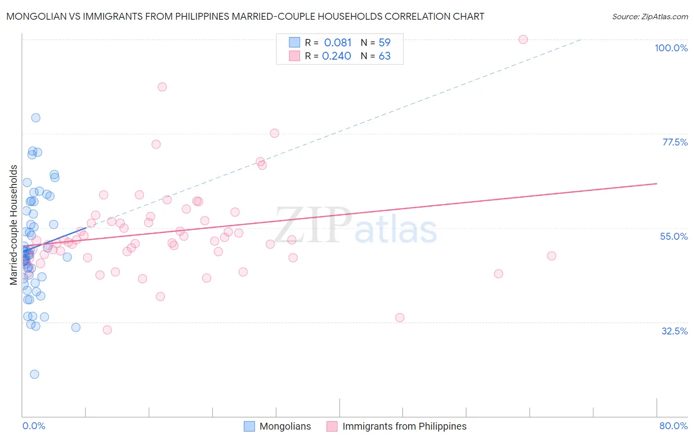 Mongolian vs Immigrants from Philippines Married-couple Households