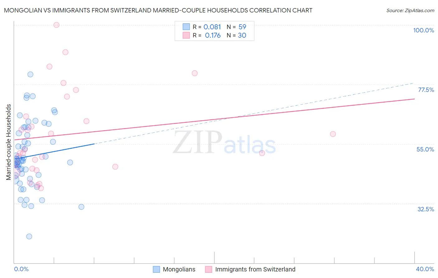 Mongolian vs Immigrants from Switzerland Married-couple Households