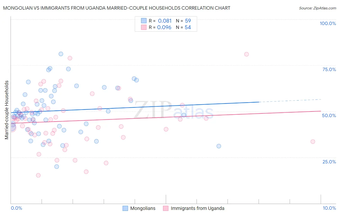 Mongolian vs Immigrants from Uganda Married-couple Households