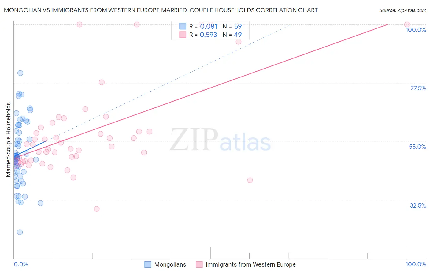 Mongolian vs Immigrants from Western Europe Married-couple Households