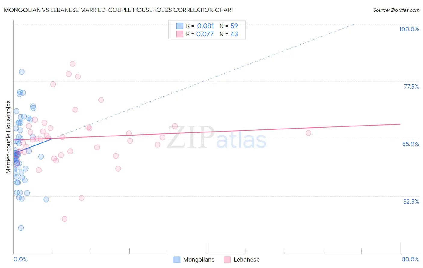 Mongolian vs Lebanese Married-couple Households