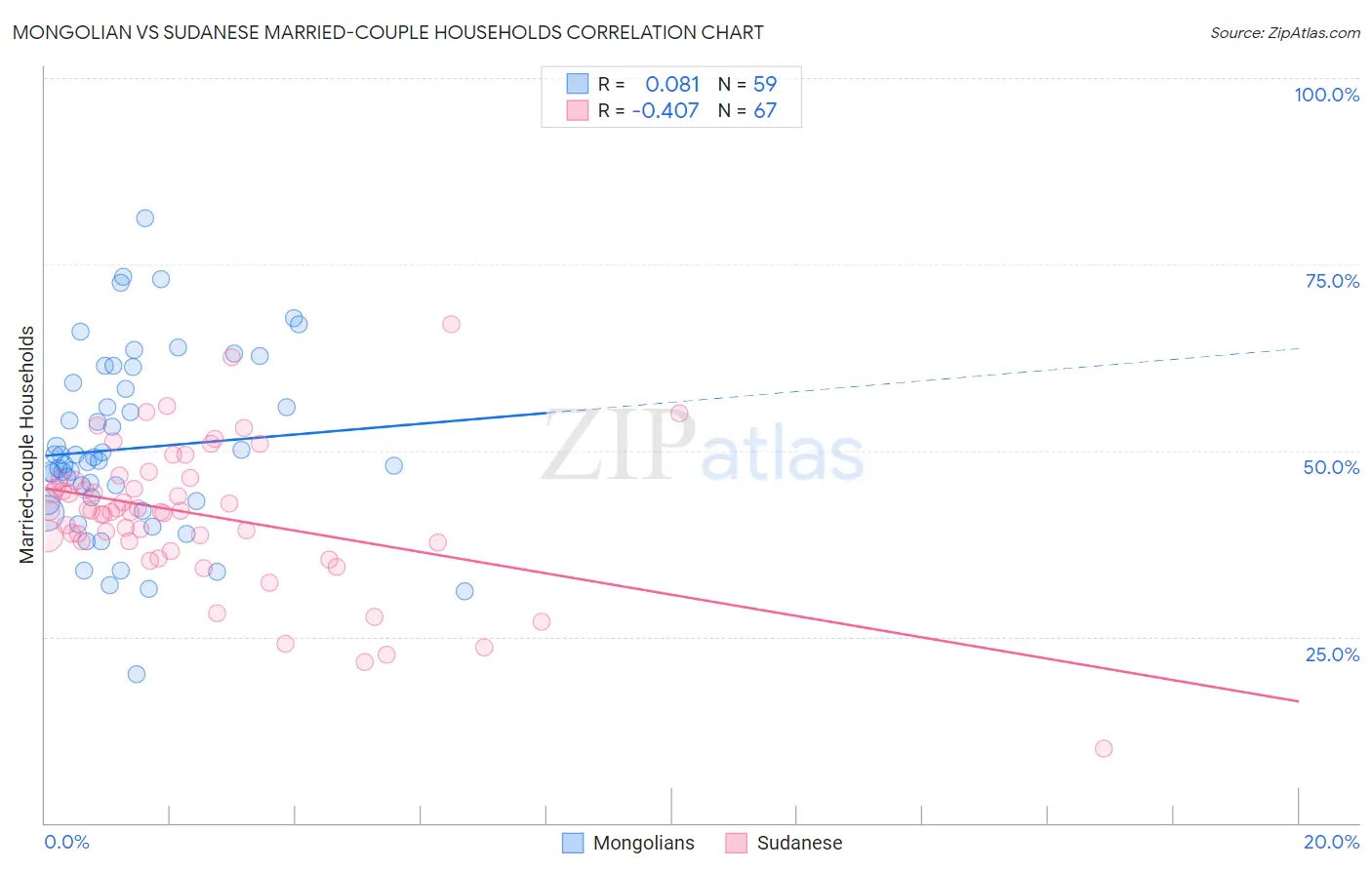 Mongolian vs Sudanese Married-couple Households