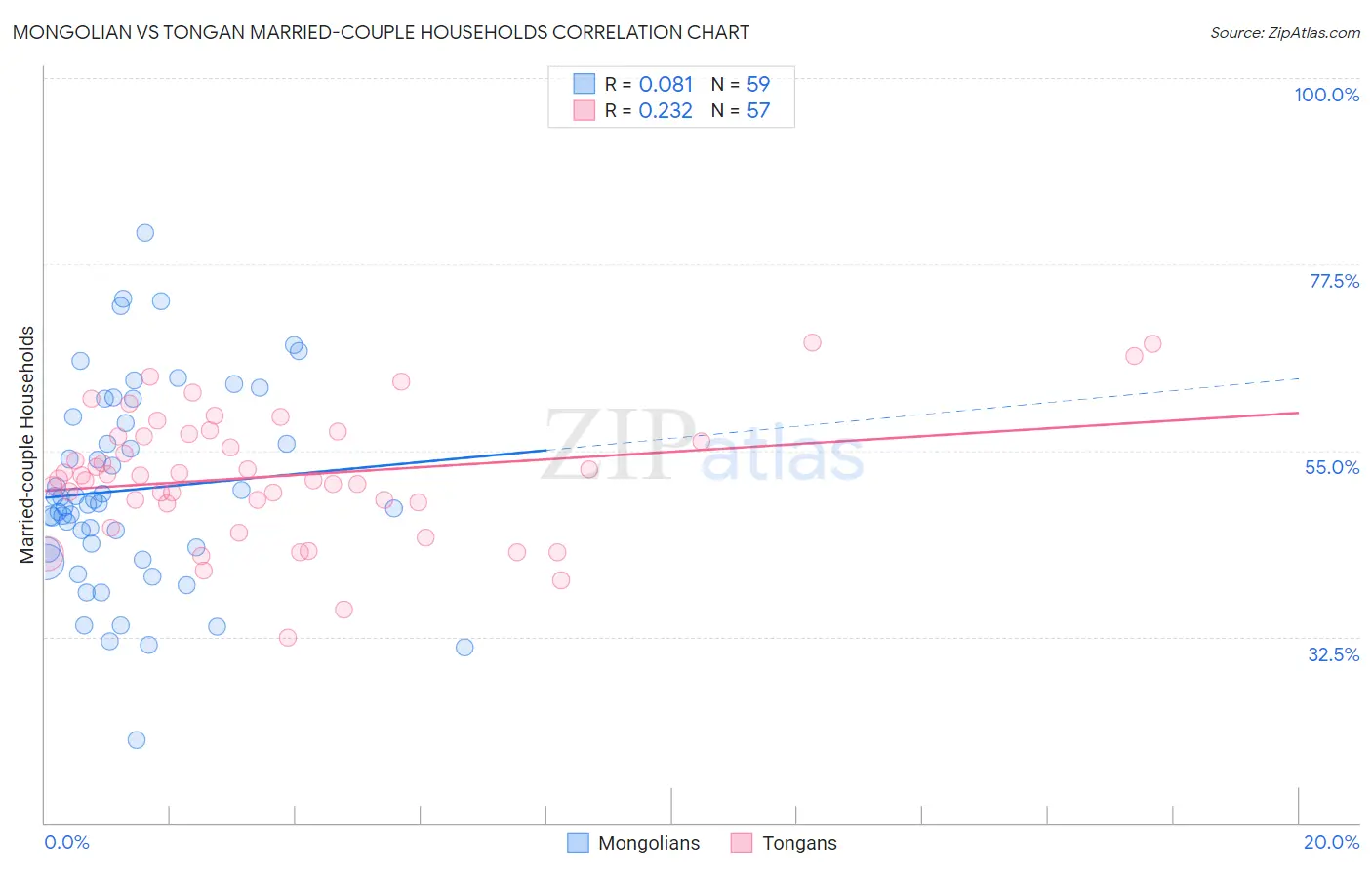 Mongolian vs Tongan Married-couple Households