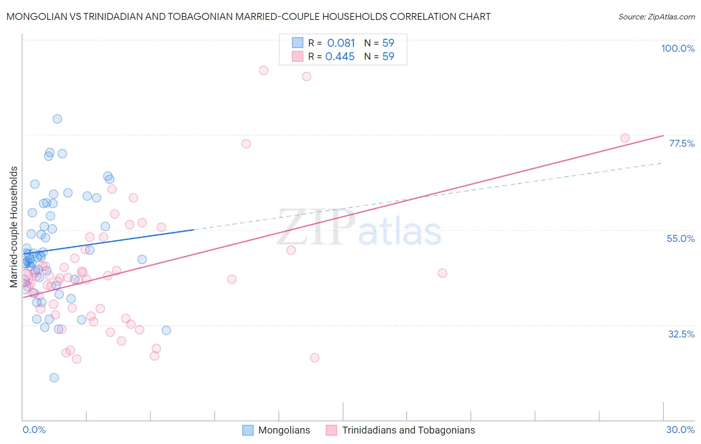 Mongolian vs Trinidadian and Tobagonian Married-couple Households