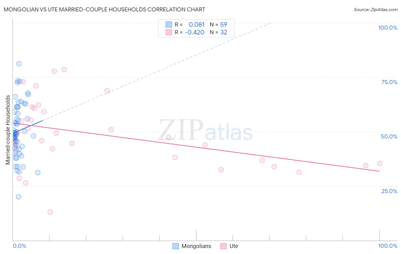 Mongolian vs Ute Married-couple Households