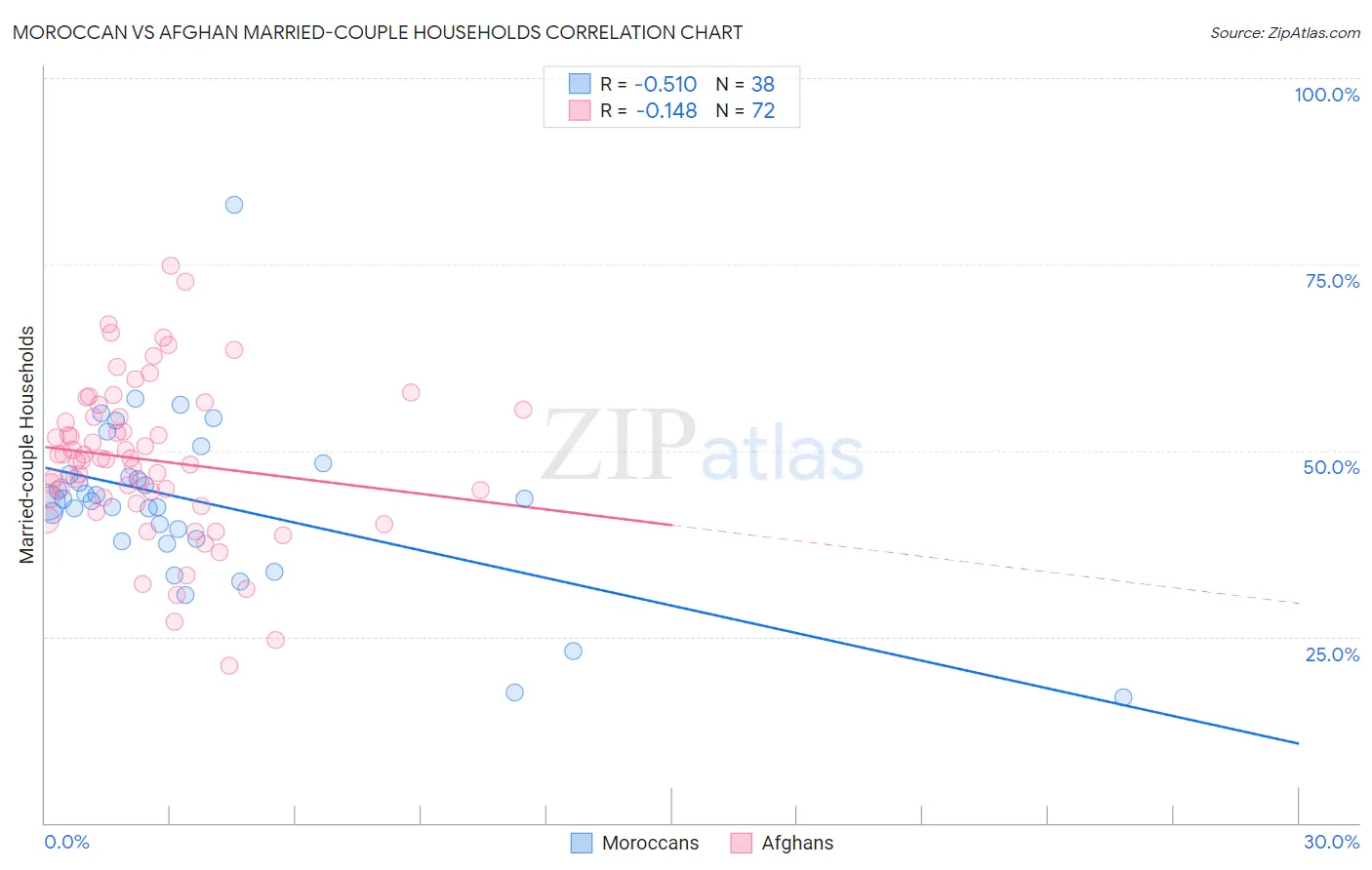 Moroccan vs Afghan Married-couple Households