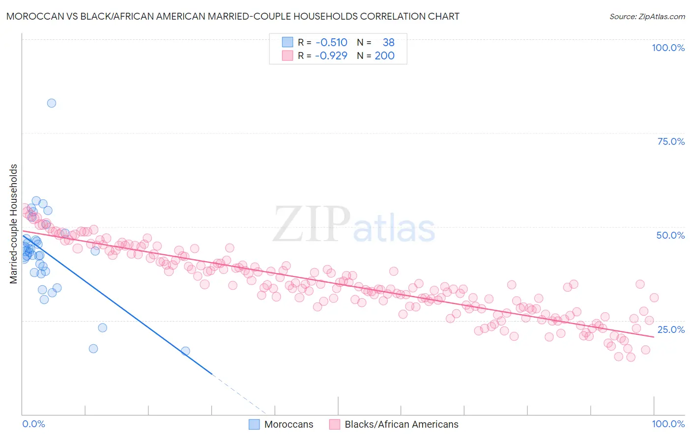 Moroccan vs Black/African American Married-couple Households