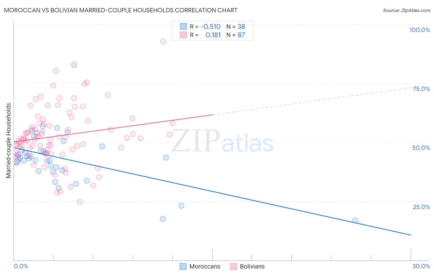 Moroccan vs Bolivian Married-couple Households