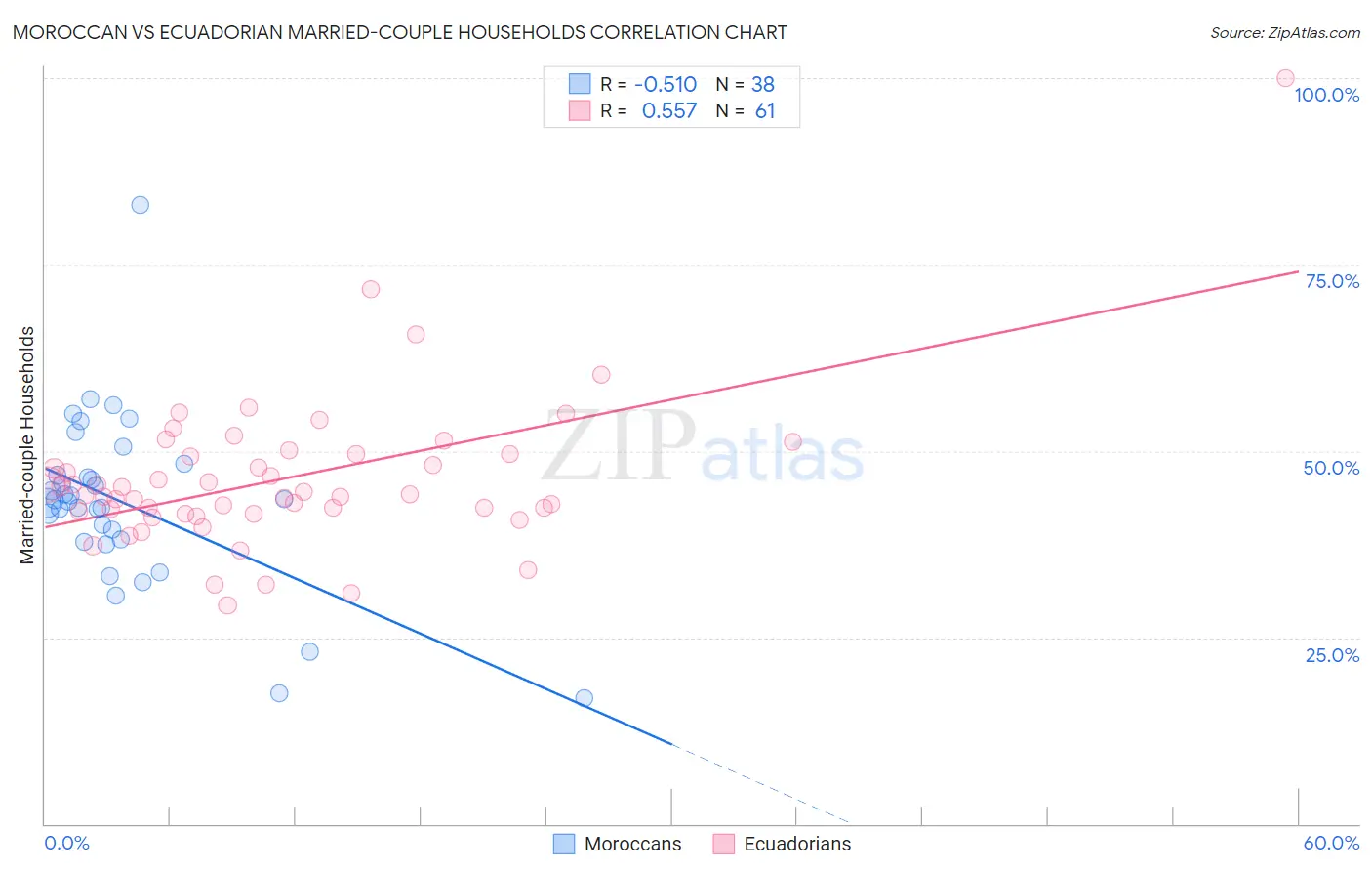 Moroccan vs Ecuadorian Married-couple Households