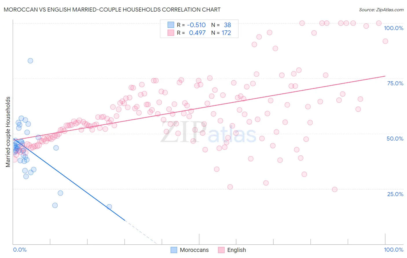 Moroccan vs English Married-couple Households