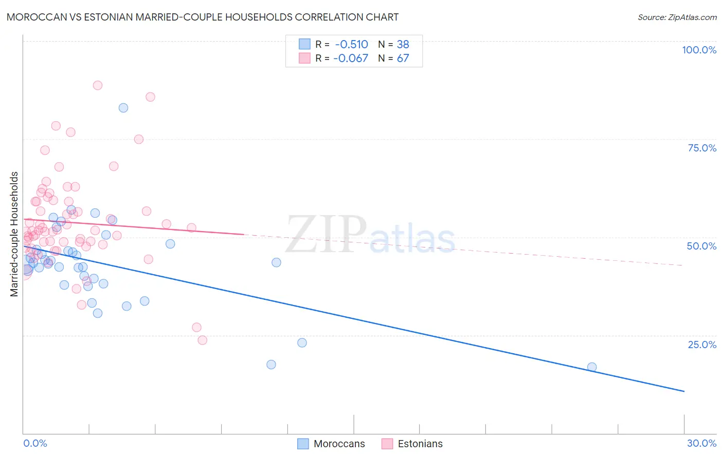 Moroccan vs Estonian Married-couple Households