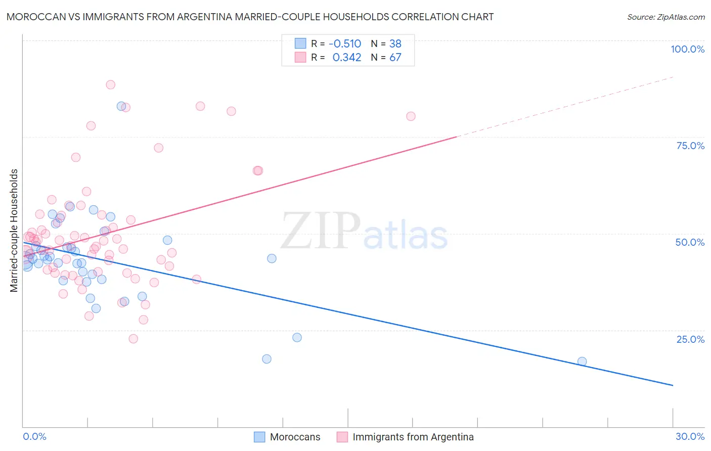 Moroccan vs Immigrants from Argentina Married-couple Households