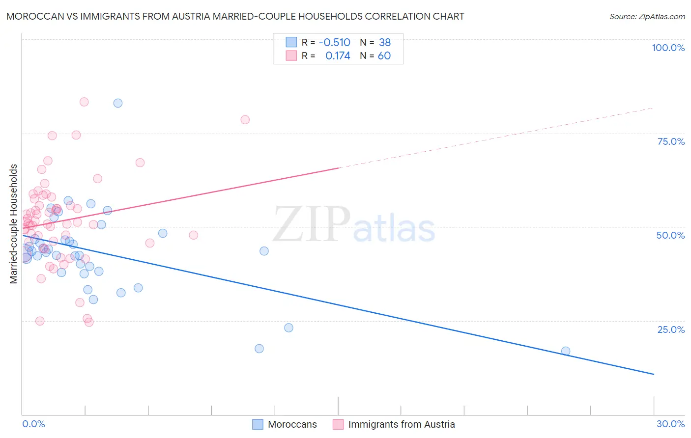 Moroccan vs Immigrants from Austria Married-couple Households