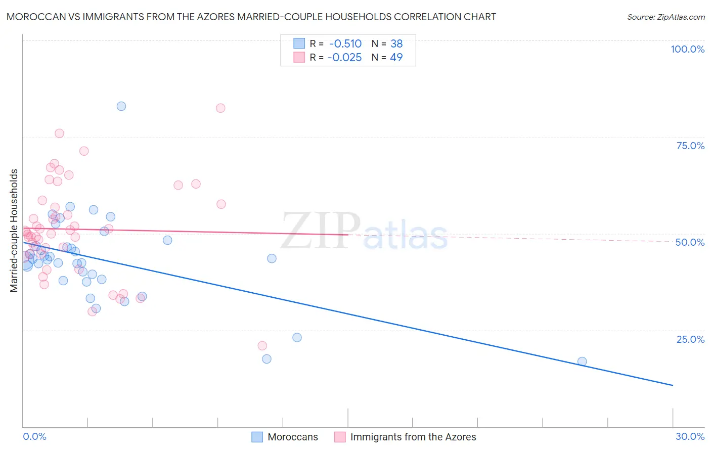 Moroccan vs Immigrants from the Azores Married-couple Households