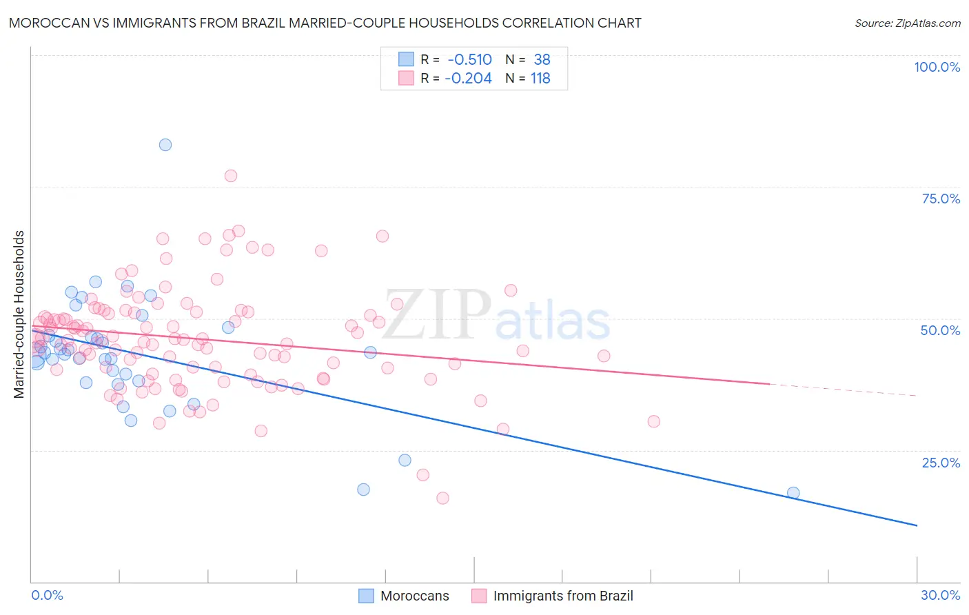 Moroccan vs Immigrants from Brazil Married-couple Households