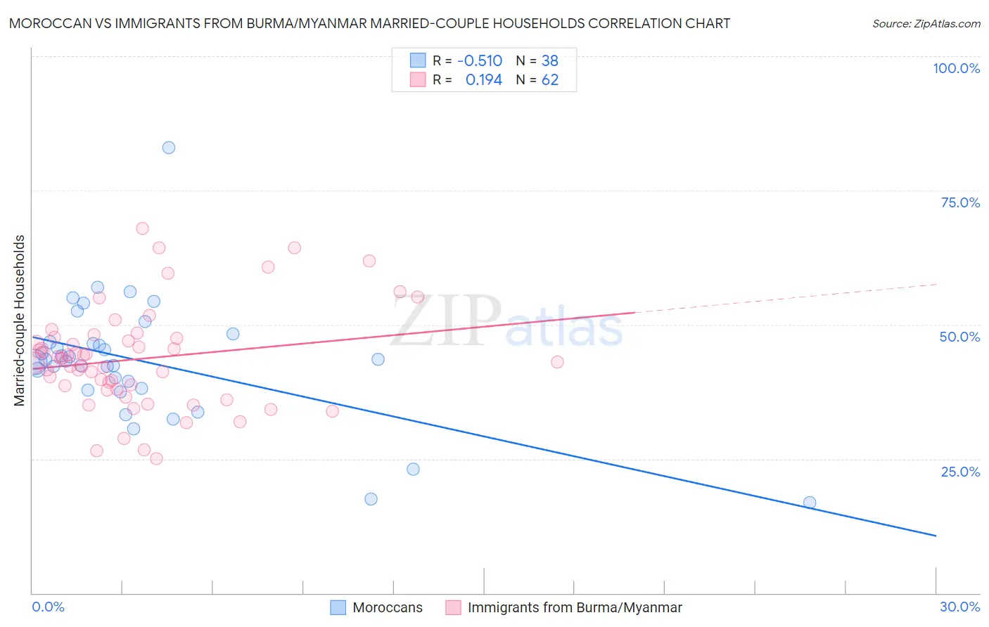 Moroccan vs Immigrants from Burma/Myanmar Married-couple Households