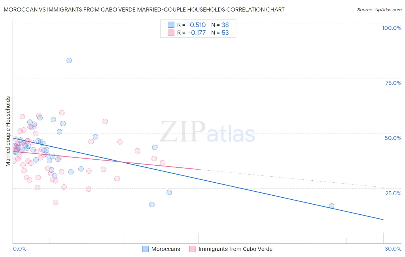 Moroccan vs Immigrants from Cabo Verde Married-couple Households