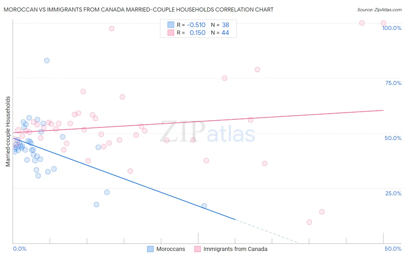 Moroccan vs Immigrants from Canada Married-couple Households