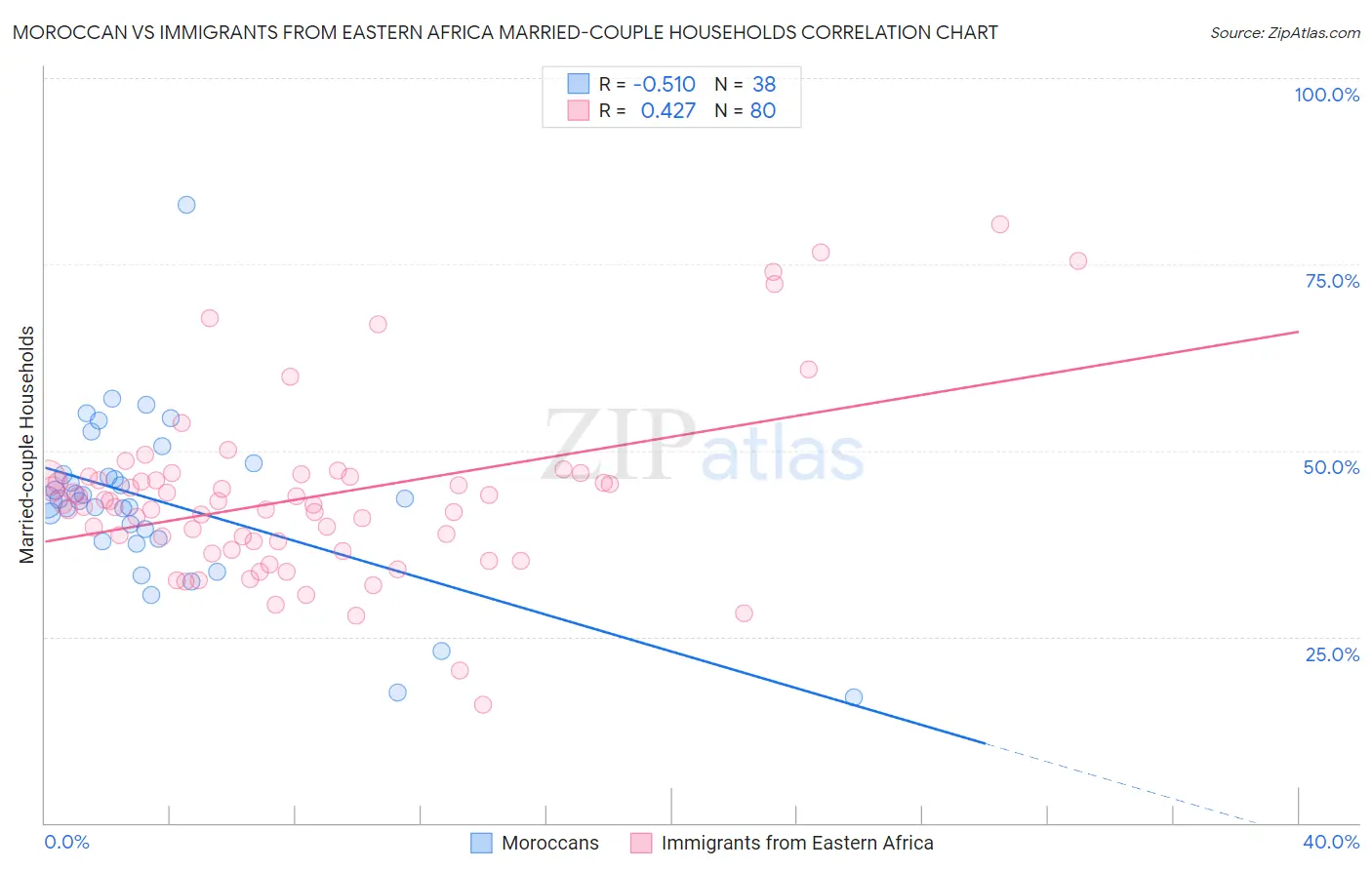 Moroccan vs Immigrants from Eastern Africa Married-couple Households