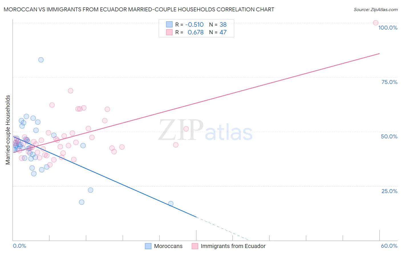 Moroccan vs Immigrants from Ecuador Married-couple Households