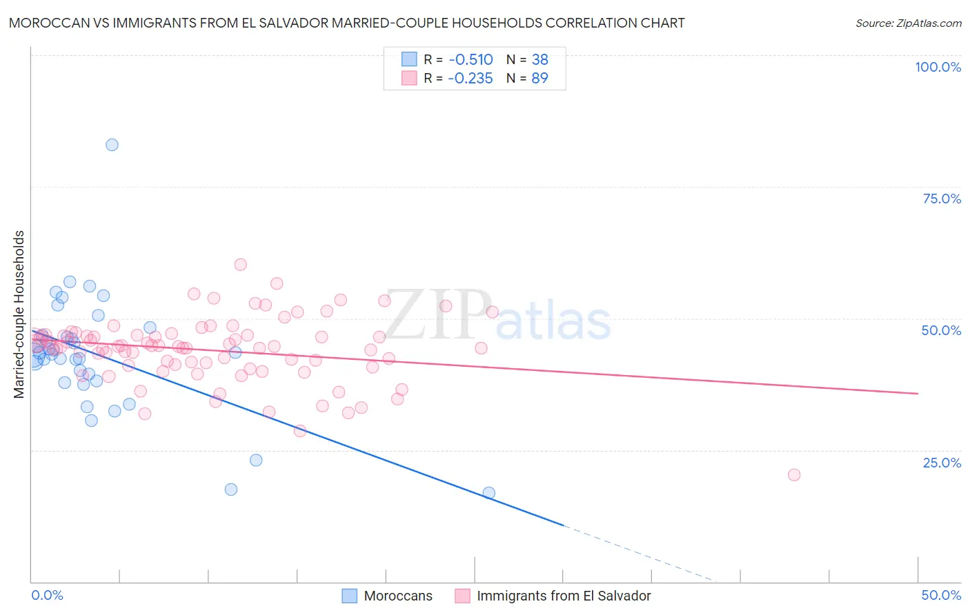 Moroccan vs Immigrants from El Salvador Married-couple Households