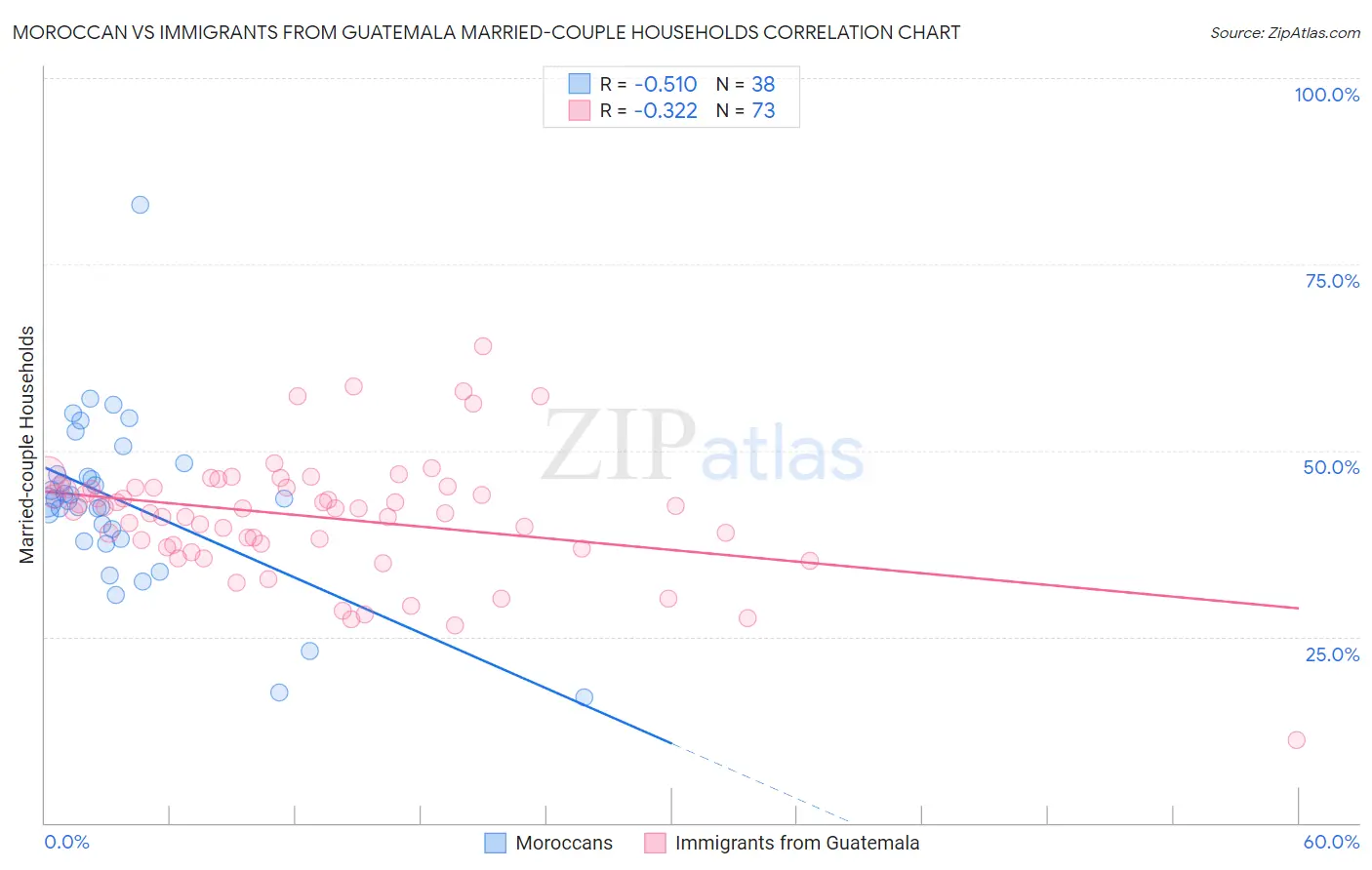 Moroccan vs Immigrants from Guatemala Married-couple Households