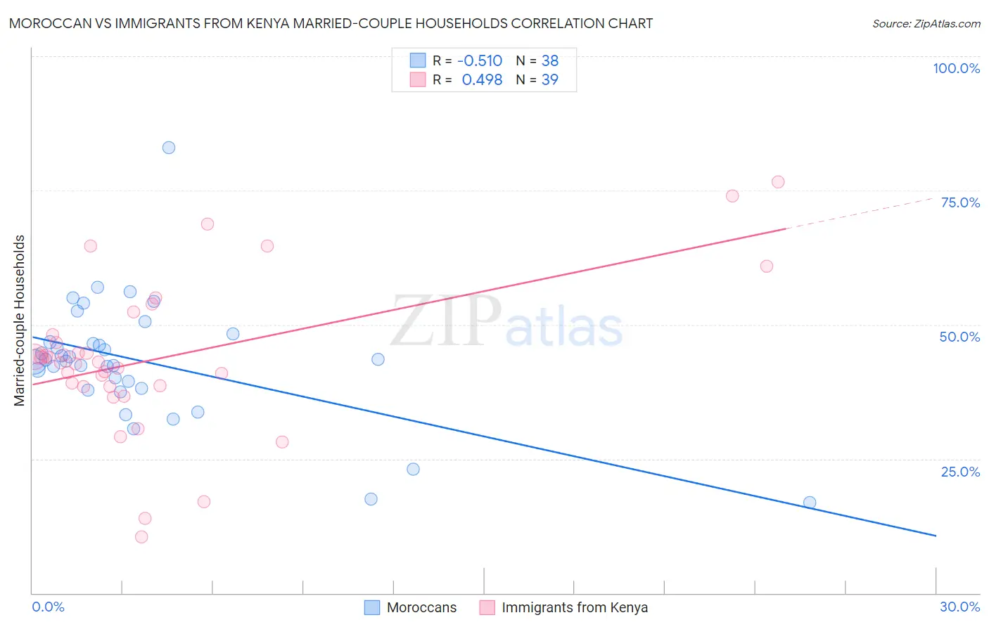 Moroccan vs Immigrants from Kenya Married-couple Households