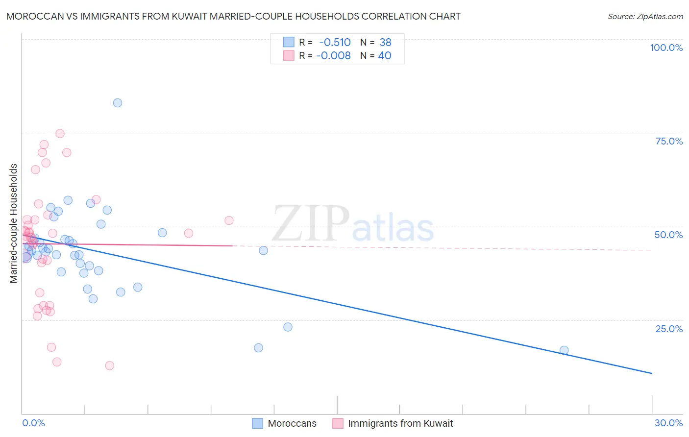 Moroccan vs Immigrants from Kuwait Married-couple Households