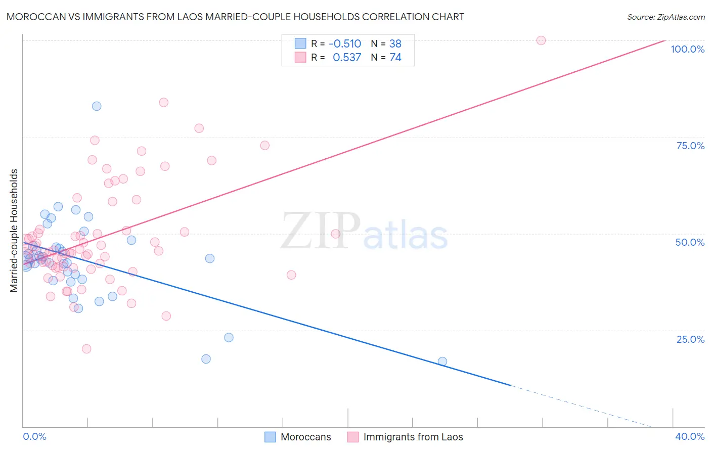 Moroccan vs Immigrants from Laos Married-couple Households