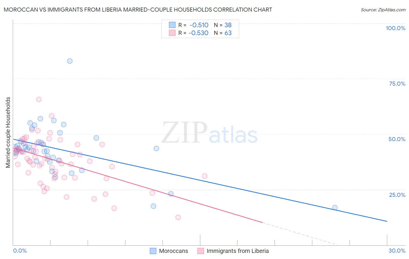 Moroccan vs Immigrants from Liberia Married-couple Households