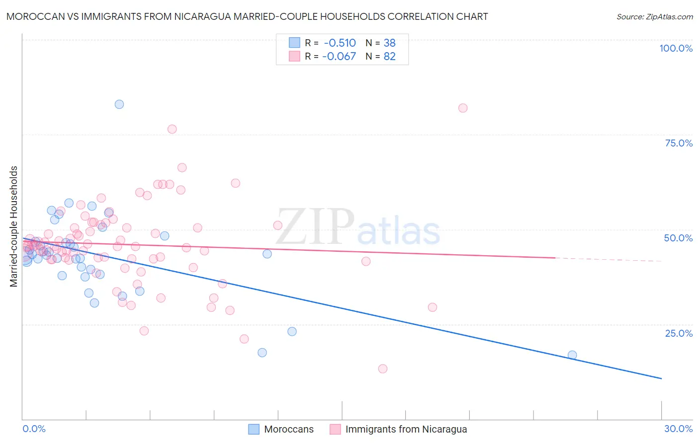 Moroccan vs Immigrants from Nicaragua Married-couple Households