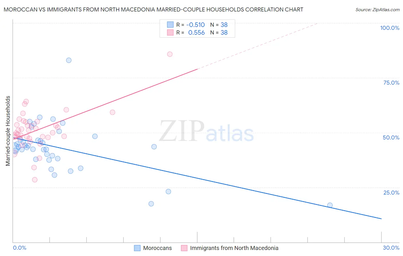 Moroccan vs Immigrants from North Macedonia Married-couple Households