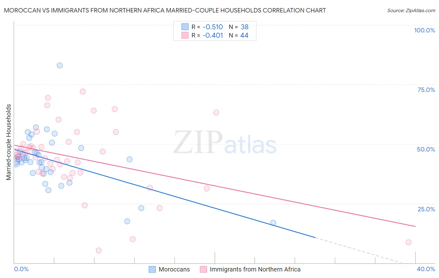 Moroccan vs Immigrants from Northern Africa Married-couple Households