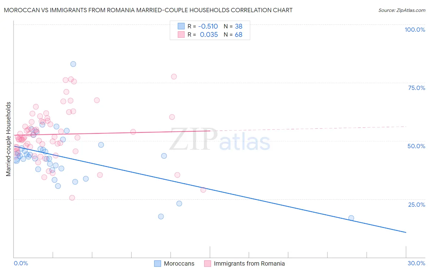 Moroccan vs Immigrants from Romania Married-couple Households