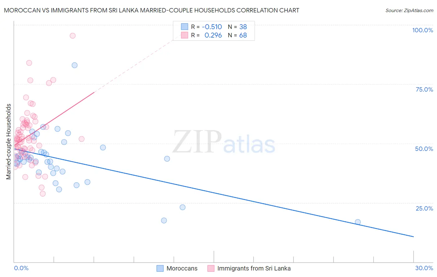 Moroccan vs Immigrants from Sri Lanka Married-couple Households