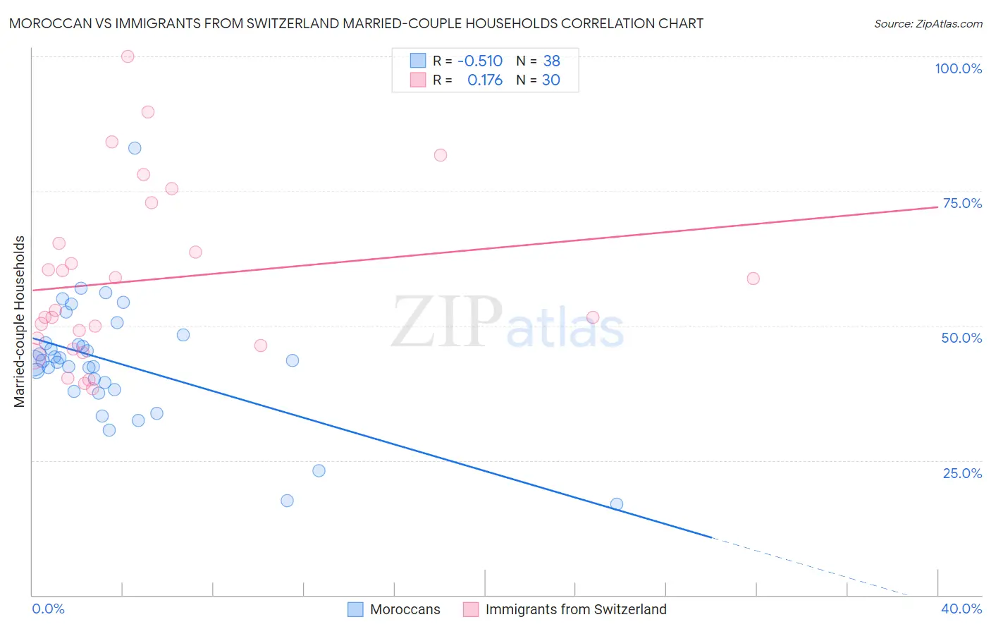 Moroccan vs Immigrants from Switzerland Married-couple Households