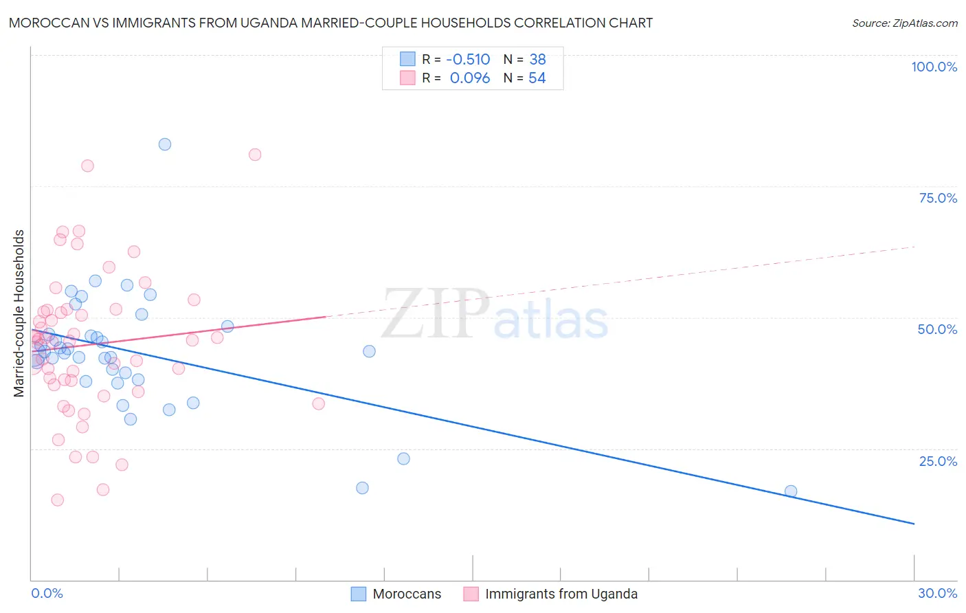 Moroccan vs Immigrants from Uganda Married-couple Households