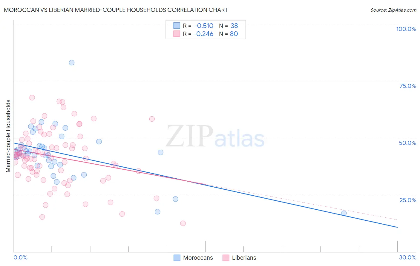 Moroccan vs Liberian Married-couple Households