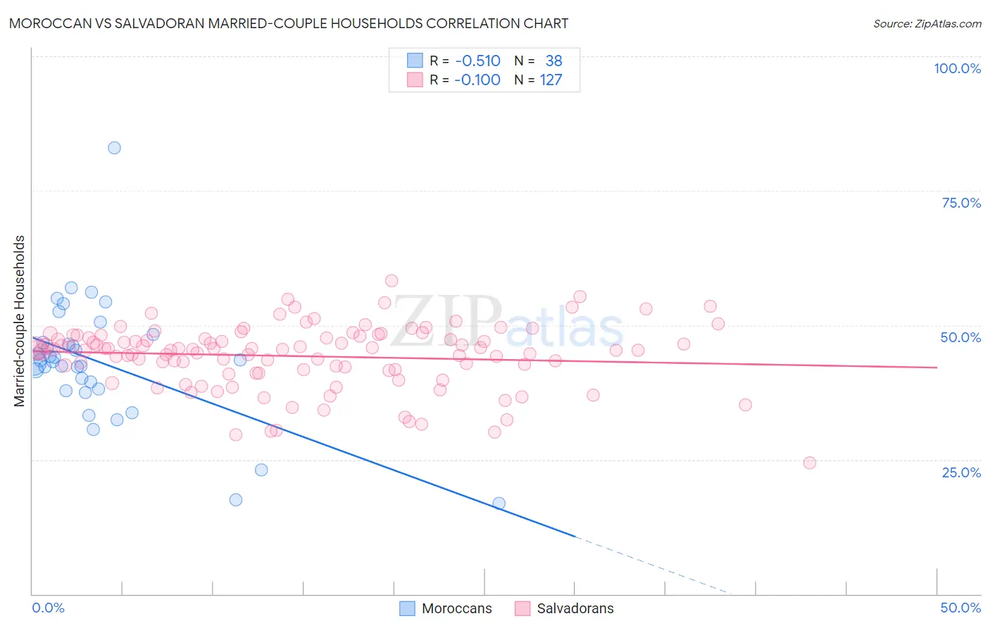 Moroccan vs Salvadoran Married-couple Households